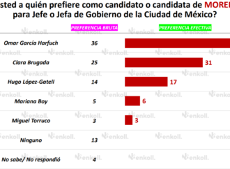 Harfuch es el candidato predilecto de Morena en la CDMX: Enkoll