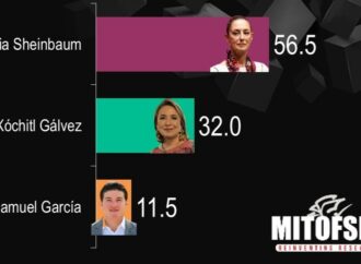 Encuesta de Mitofsky coloca a Claudia Sheinbaum con preferencia electoral del 56.5 %