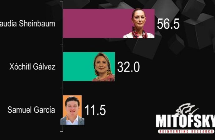 Encuesta de Mitofsky coloca a Claudia Sheinbaum con preferencia electoral del 56.5 %