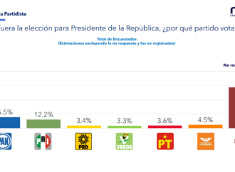 Alianza de Morena alcanza preferencia electoral del 64.4 %, según encuesta