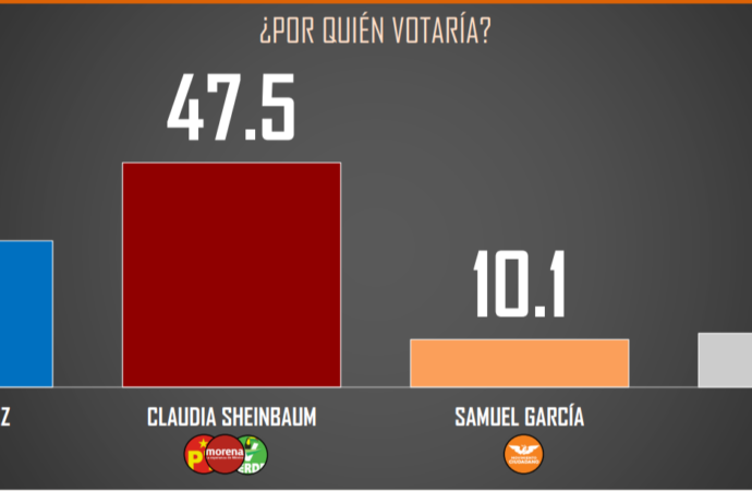 Por más de 15 puntos ganaría la presidencia Claudia Sheinbaum: TResearch