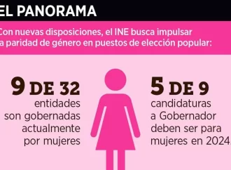 Definirá INE si serán 5 gubernaturas para mujeres en cumplimiento a la paridad de género