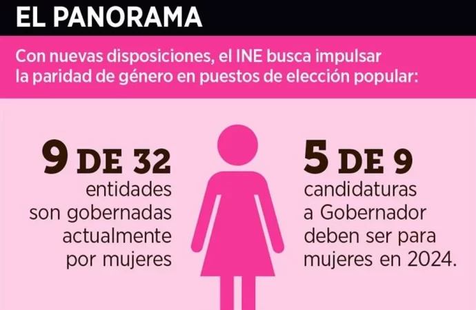 Definirá INE si serán 5 gubernaturas para mujeres en cumplimiento a la paridad de género