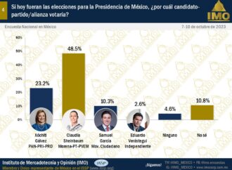 Claudia Sheinbaum eclipsa a Xóchitl Gálvez en preferencias rumbo a 2024: IMO