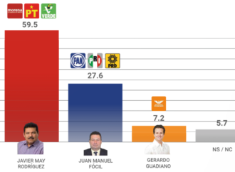 Javier May consolida ventaja en Tabasco