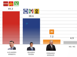 Armenta mantiene el liderato en Puebla