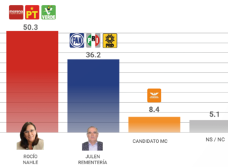 Rocío Nahle saca ventaja para gubernatura en Veracruz
