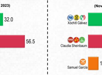 Claudia Sheinbaum saca ventaja de 25 puntos: Mitofsky