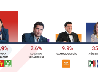 Claudia Sheinbaum saca ventaja en nueva encuesta