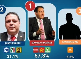 Eduardo Ramírez lidera las preferencias en Puebla