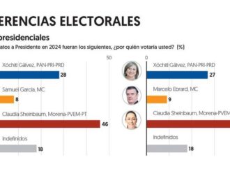 Claudia Sheinbaum aventaja por 18 puntos a Xóchitl Gálvez, reporta El Financiero
