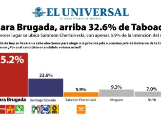 Clara Brugada, arriba 32.6 % de Taboada: El Universal