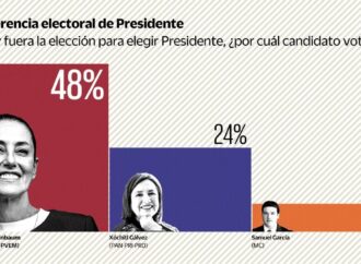 Claudia Sheinbaum no cede; aventaja por 24 puntos