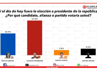 Sheinbaum afianza ventaja en 19 puntos: RUBRUM