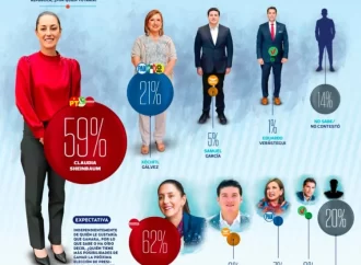 Sheinbaum aventaja a Xóchitl Gálvez por 38 puntos rumbo a 2024