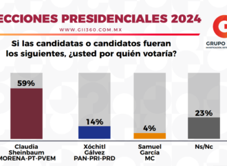 Claudia aventaja preferencia electoral por 45 puntos