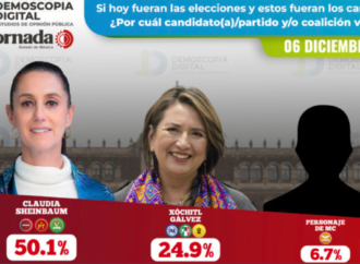 Claudia Sheinbaum arrasa en nueva encuesta