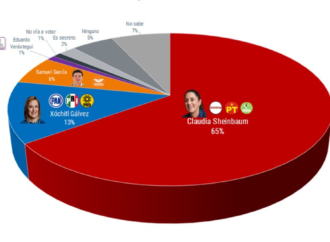Sheinbaum saca 52 puntos a Xóchitl en intención de voto