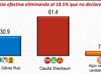 Claudia Sheinbaum cierra el 2023 con 30 puntos de ventaja