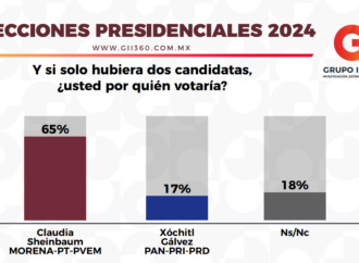 ¡Claudia Sheinbaum triplica preferencia electoral de Xóchitl!