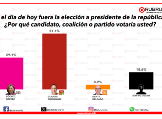 RUBRUM le otorga 22 puntos de ventaja a Claudia Sheinbaum frente a Xóchitl