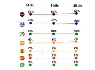 Morena cierra el 2023 liderando preferencias electorales