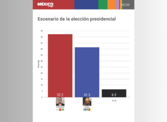 Nueva encuesta coloca a Sheinbaum arriba de Gálvez
