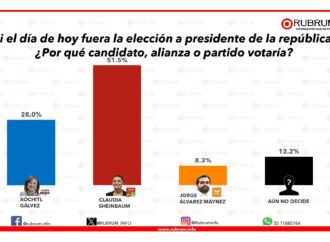 Sheinbaum mantiene preferencia electoral del 51.5 %: RUBRUM