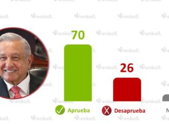 Aprobación de AMLO se mantiene en 70 %: Enkoll