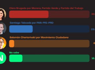 Clara Brugada alcanza preferencia electoral del 48.7 %