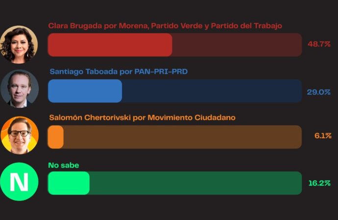 Clara Brugada alcanza preferencia electoral del 48.7 %