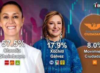Sheinbaum aumenta a 40 puntos su ventaja: sdpnoticias