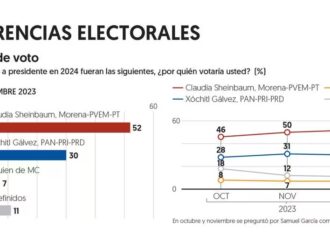 Claudia Sheinbaum aventaja por 22 puntos a Xóchitl Gálvez: Encuesta EF