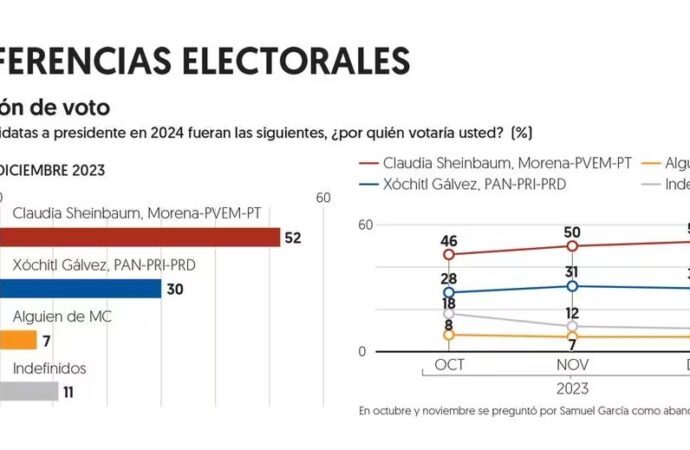 Claudia Sheinbaum aventaja por 22 puntos a Xóchitl Gálvez: Encuesta EF