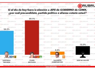 Clara Brugada cerró precampaña con preferencia del 49.1 %