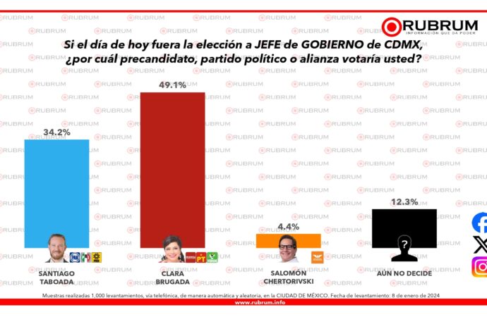 Clara Brugada cerró precampaña con preferencia del 49.1 %