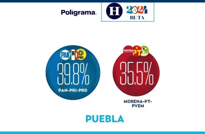 Preferencia electoral se cierra por la alcaldía de Puebla