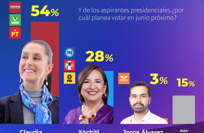 Claudia Sheinbaum eclipsa preferencias electorales en Veracruz
