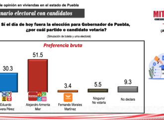 Alejandro Armenta aventaja a Rivera por más de 20 puntos para la gubernatura de Puebla