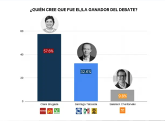 Clara Brugada gana segundo debate chilango, revela encuesta