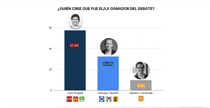 Clara Brugada gana segundo debate chilango, revela encuesta