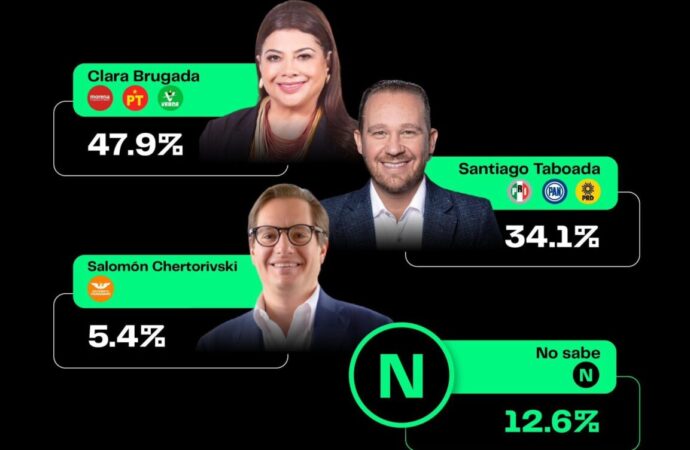 Va Clara Brugada 13 puntos arriba de Santiago Taboada: Poligrama