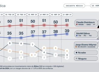 Encuesta Áltica le da 12 puntos de ventaja a Claudia Sheinbaum