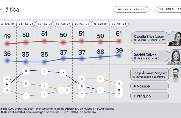 Encuesta Áltica le da 12 puntos de ventaja a Claudia Sheinbaum