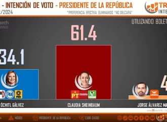 Encabeza Claudia Sheinbaum encuesta TResearch con 61.4 % de preferencias