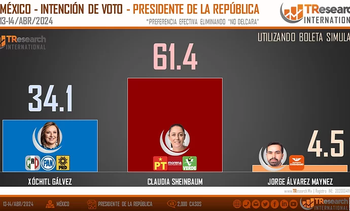 Encabeza Claudia Sheinbaum encuesta TResearch con 61.4 % de preferencias