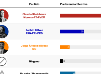 Un 46 % considera que Claudia Sheinbaum ganó el primer debate: El País