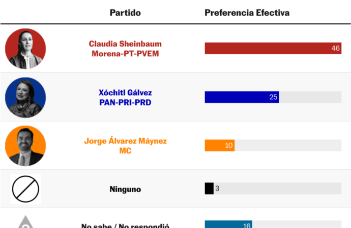 Un 46 % considera que Claudia Sheinbaum ganó el primer debate: El País