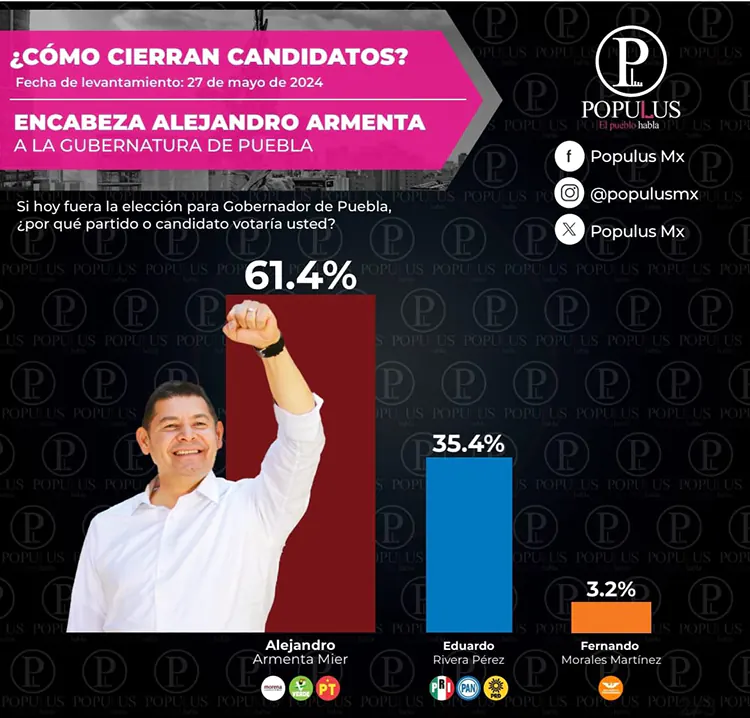 El gráfico de la encuesta de Populus que le da ventaja de 26 por ciento a Alejandro Armenta sobre el segundo lugar