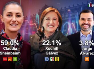 Casi 37 puntos de ventaja saca Claudia Sheinbaum a Xóchitl